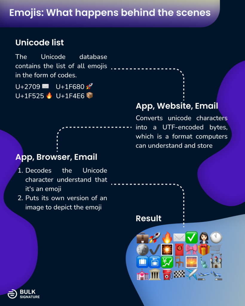 The infographic about how emojis become emojis through the the unicode conversion. It depicts how browsers, computers, and other devices decode emojis