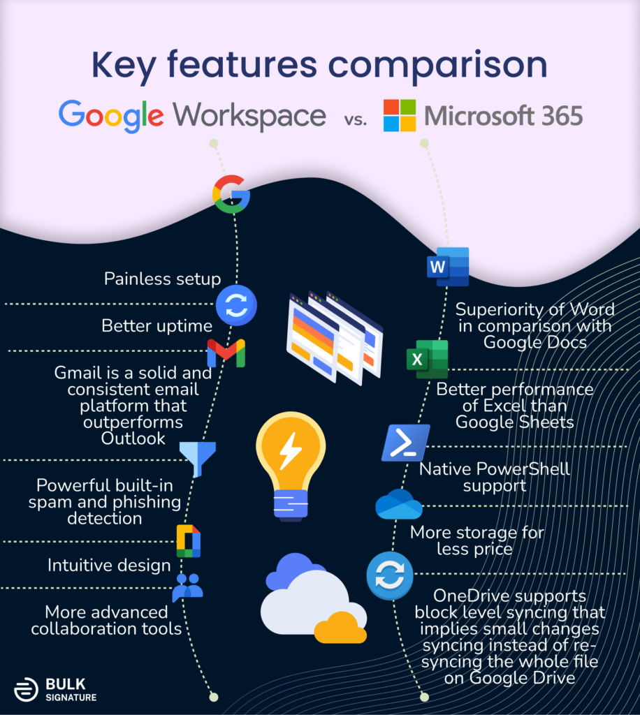 The infographic the key differences between Google Workspace and Microsoft 365