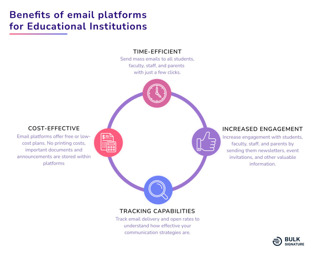 The infographic about the benefits of email platforms for educational institution