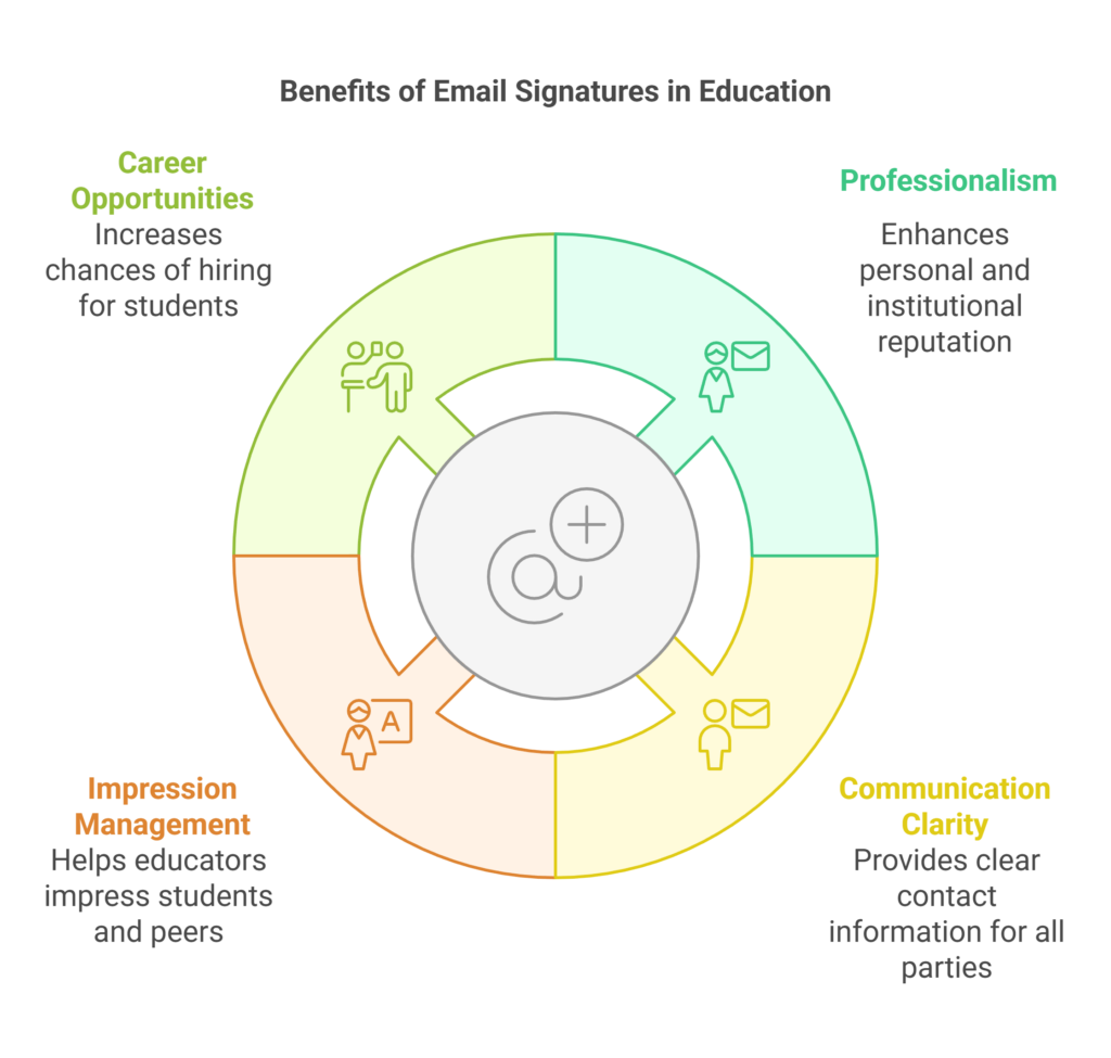 The infographic demonstrates why email signatures are important for educational institutions