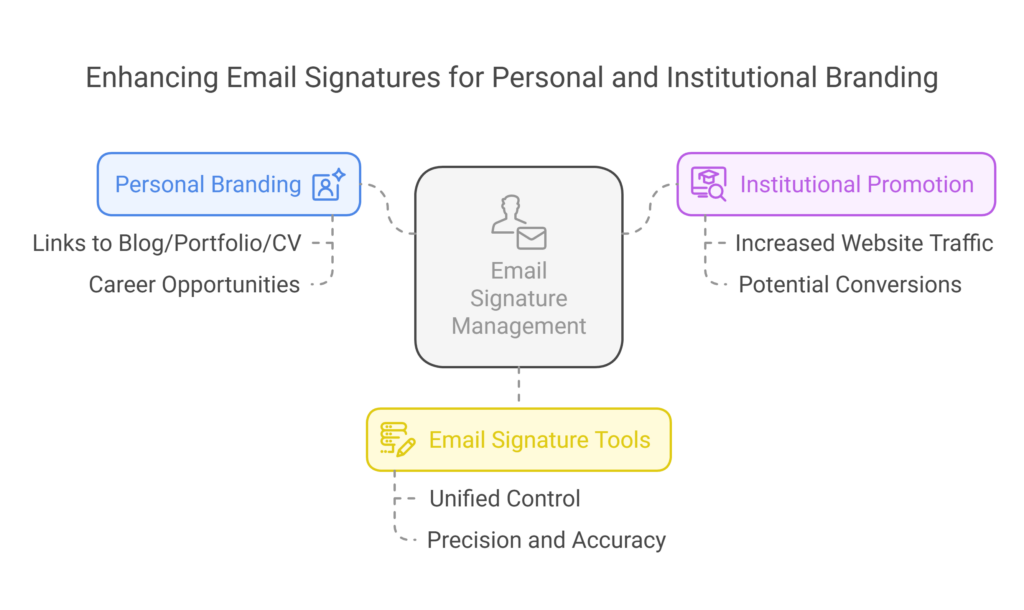 Learn how you can enhance your academic email signatures using various techniques