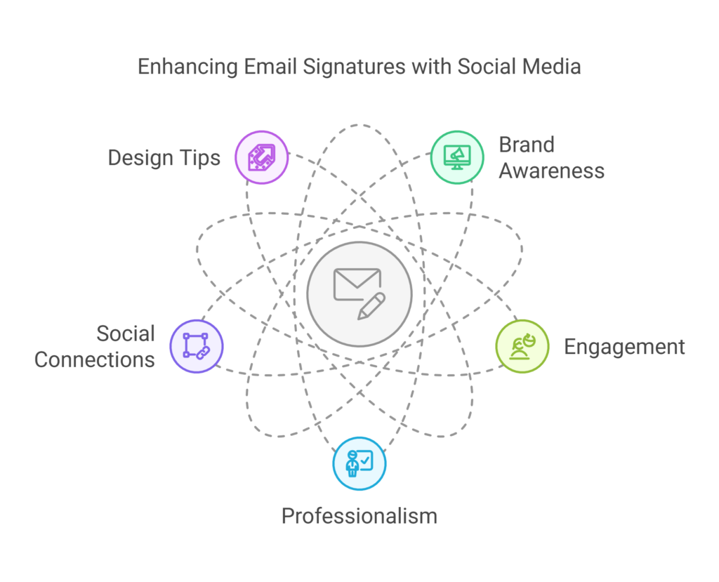 The infographic illustrates how academic email signatures can be improved with social media icons