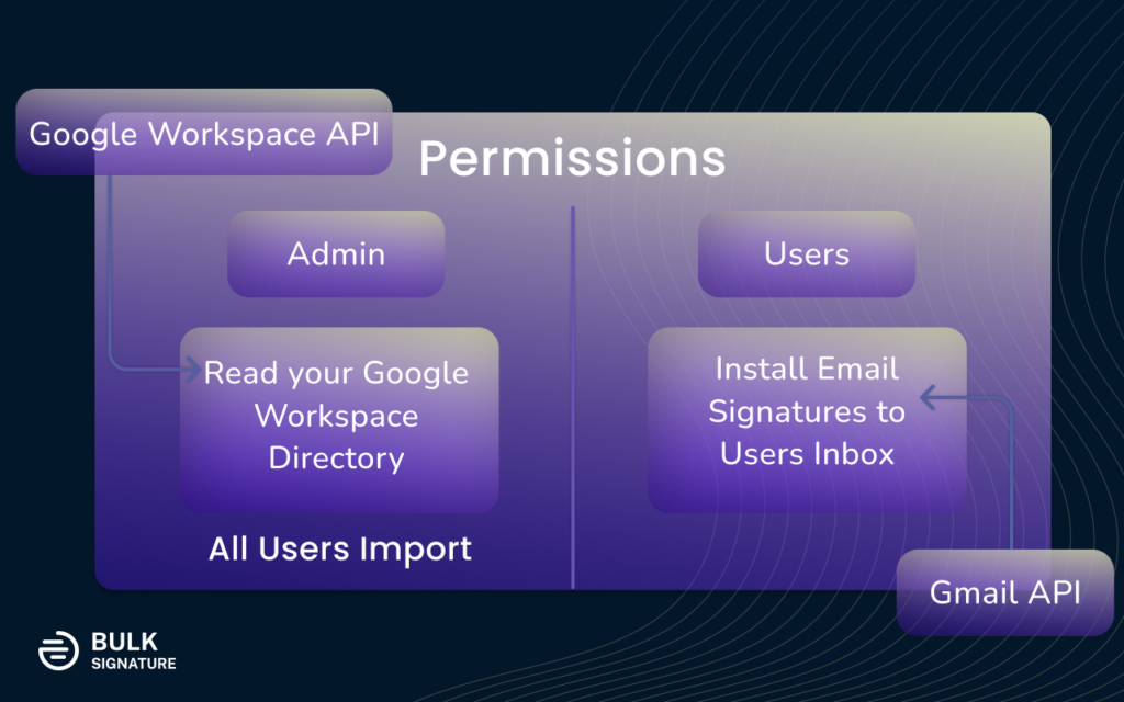 The detail information about your privacy and permissions on BulkSignature