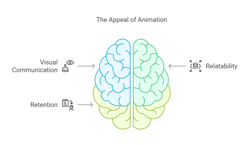 The infographic illustrates why we have appeal for animations