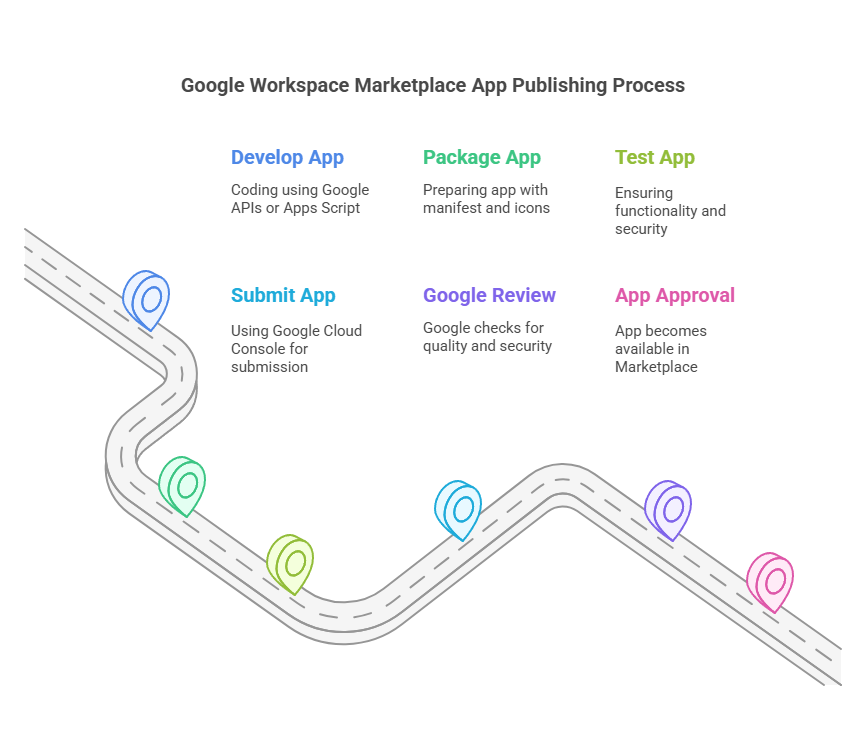 The infographic demonstrates Google Workspace Publishing process