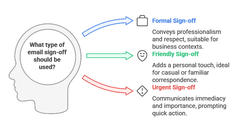 The infographic illustrates what type of email sign-offs should be used