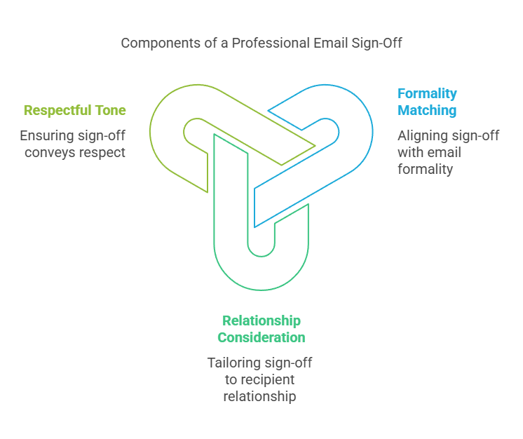 The infographic illustrates how components of a professional email sign-off are connected