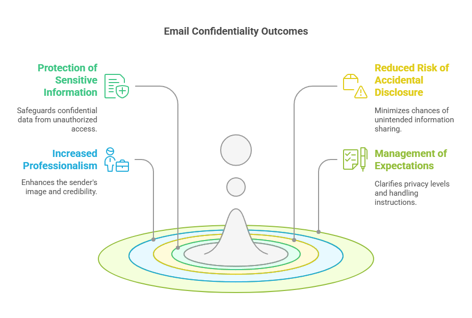 Learn about the possible email confidentiality outcomes