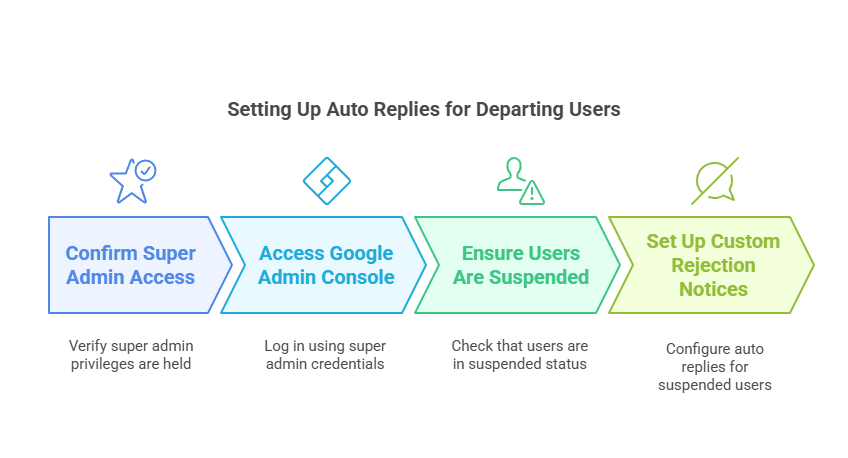 Here is what you should confirm before setting up auto replies for departing users