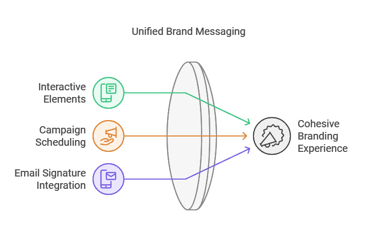 Infographic that presents key elements of cohesive branding experience and shows how campaign management is integrated into the process