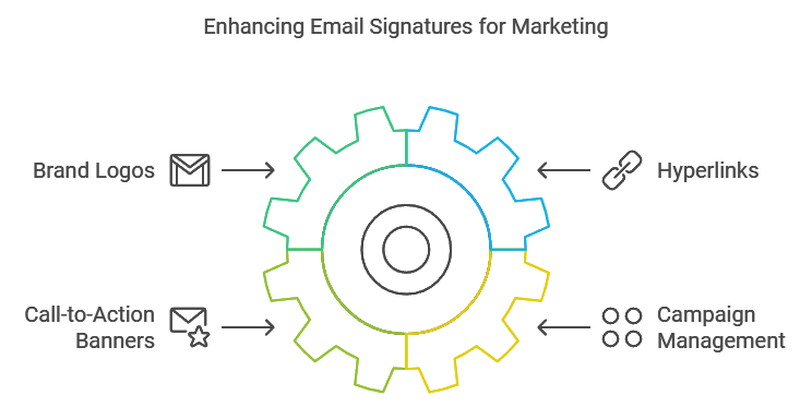 The infographic presents the key aspects that enhance the use of email signatures for marketing purposes, including campaign management, call-to-action banners, brand logos, hyperlinks, etc.