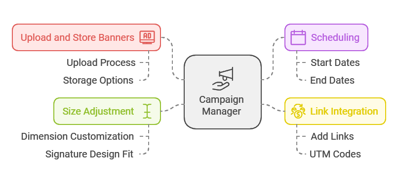 The infographic presents what is included into the campaign management of BulkSignature