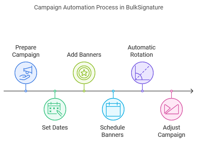 Learn how campaign automation process works in BulkSignature