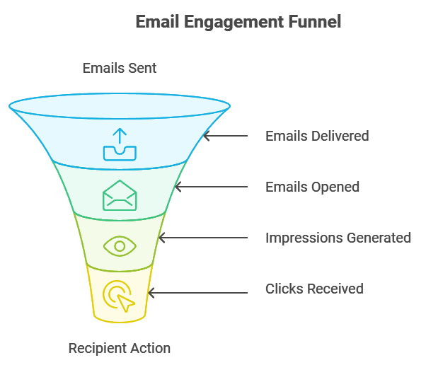 Infographic that depicts the standard email engagement funnel. The first stage is Emails delivered, the second stage is Emails opened, Impressions generated, Clicks received