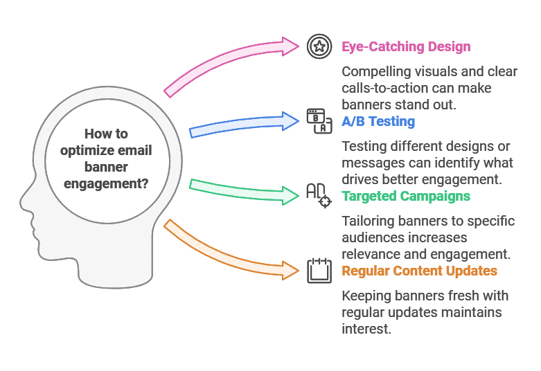 The infographic presents how to optimize email signature banner engagement