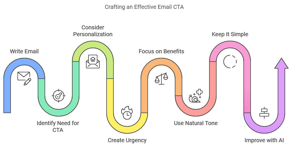 Infographic that presents steps on how to craft effective email CTA to make it stand out for the potential recipients