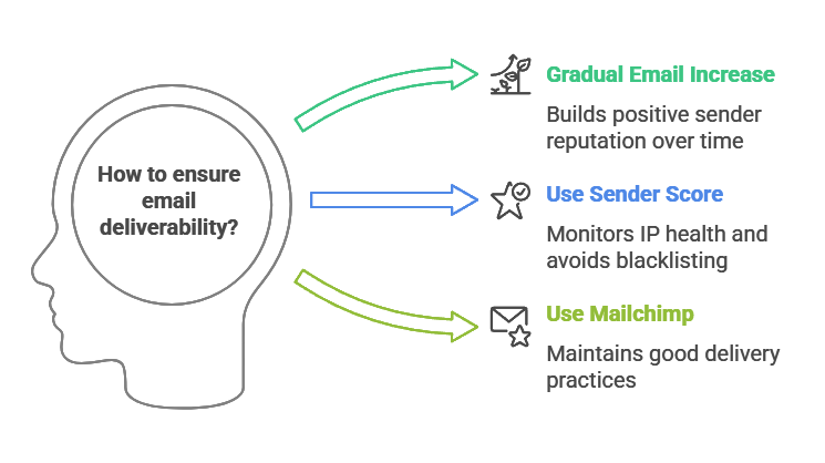 The infographic that explains why domain and IP reputation causes emails to go to spam