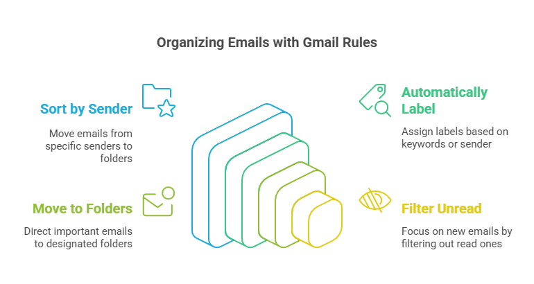 The infographic illustrates organizing emails with Gmail rules