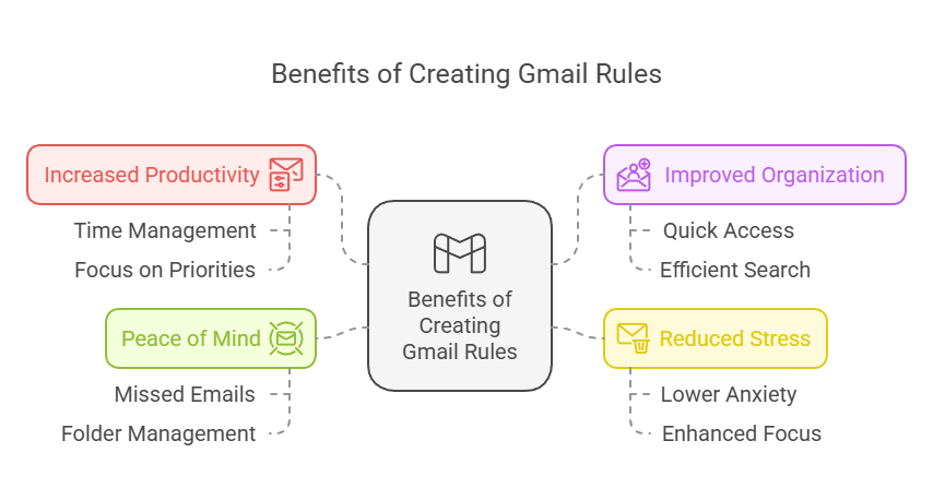 The infographic depicts the key benefits of creating Gmail rules