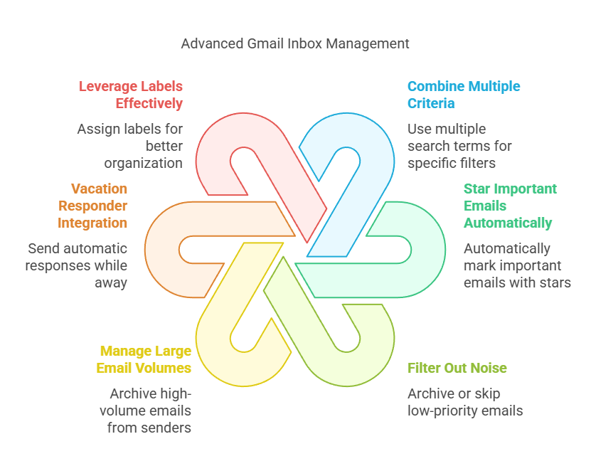 Infographic illustrates advanced Gmail inbox management