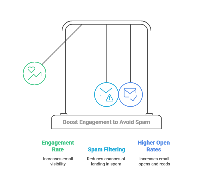 The infographic illustrates how low engagement rate results in emails going to the spam folder