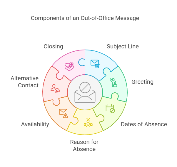 Here is what you should include in your out-of-office messages to make them as efficient as possible