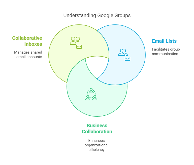 The picture illustrates what Google Groups are and what they are used for