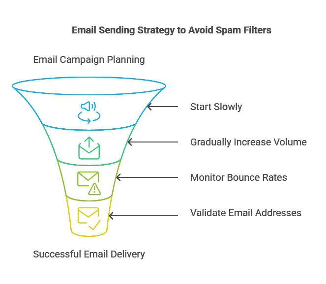 The infographic presents strategies that help senders avoid spam folder