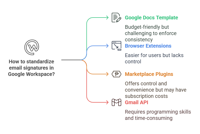 The infographic presents the options for creating email signatures in Google Workspace and Gmail