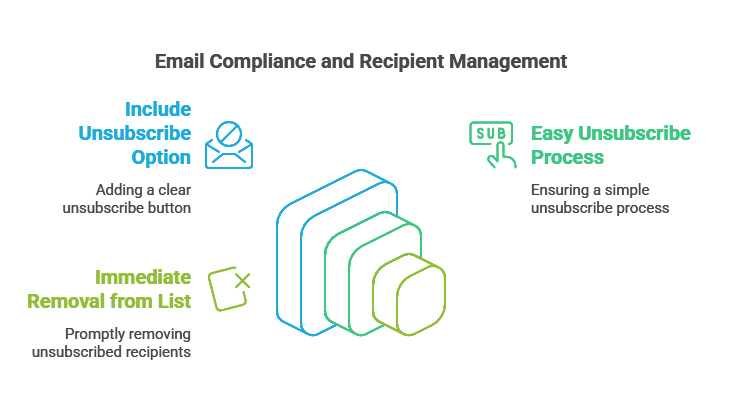 The infographic presents the information about email compliance and recipient management, following the presented strategies will prevent users' emails from going to spam