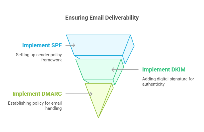 The infographic illustrates how proper authentication can help your emails avoid being sent to spam