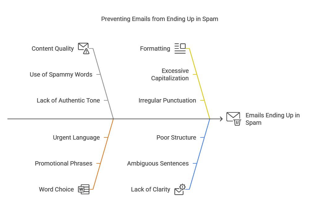 The infographic that illustrates why formatting errors cause emails to go to spam