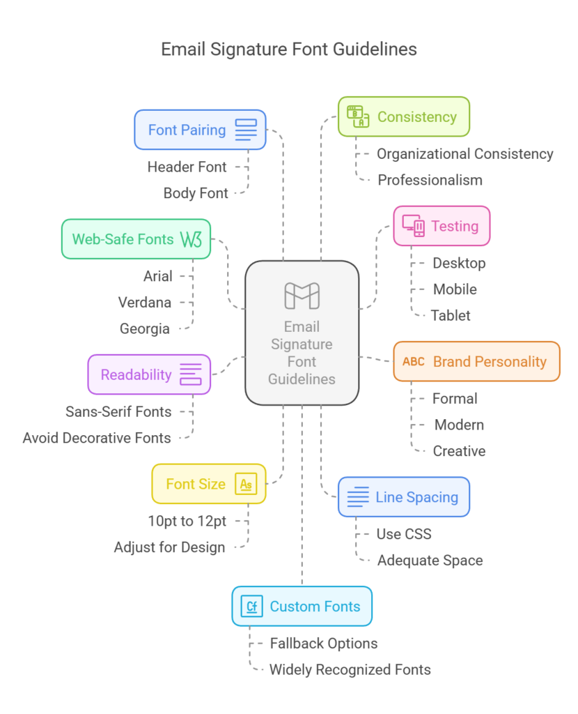 The infographic presents a comprehensive overview of the essential elements of a professional email signature